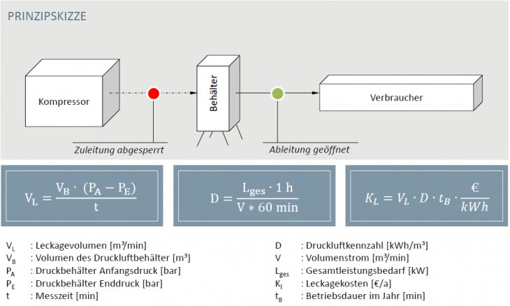 Leckageabschätzung