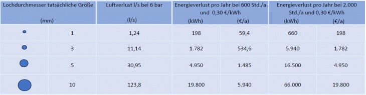 Leckagekosten Leckagekosten