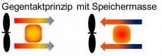 WRG mit Speichermasse