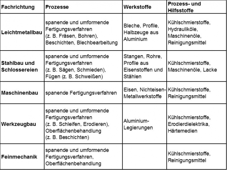 Fertigungsverfahren