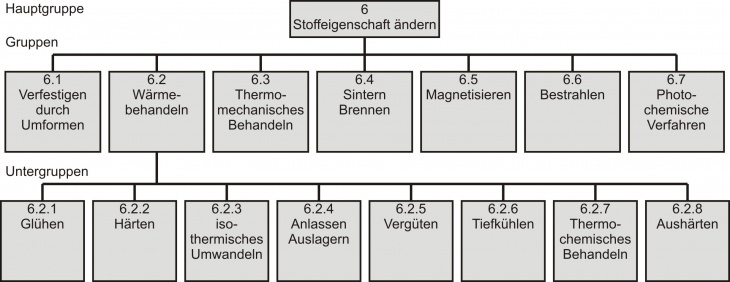 Stoffeigenschaft