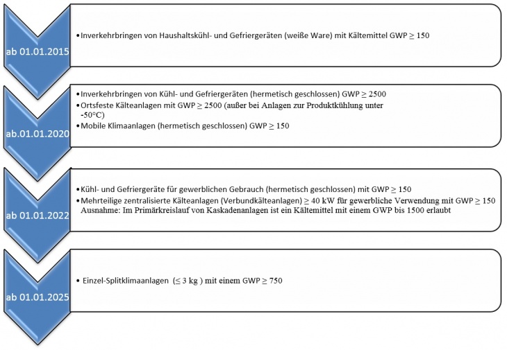 Verbote Kühlgeräte