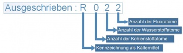 Kältemittelkennzeichnung