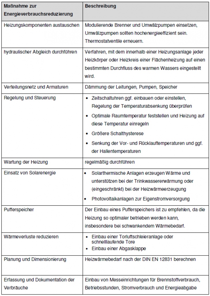 Heizungsoptimierung