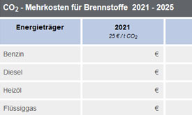 CO2-Rechner